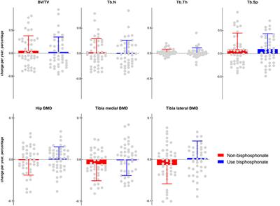 Does Bisphosphonate Increase the Sclerosis of Tibial Subchondral Bone in the Progression of Knee Osteoarthritis—A Propensity Score Matching Cohort Study Based on Osteoarthritis Initiative